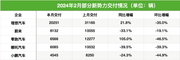 最大的股票配资平台 新能源车企2月成绩单出炉：环比下滑成关键词 3月新车将扎堆入市