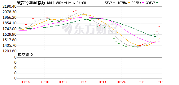 国内期货配资交易平台 波罗的海干散货指数上涨436% 报2203点